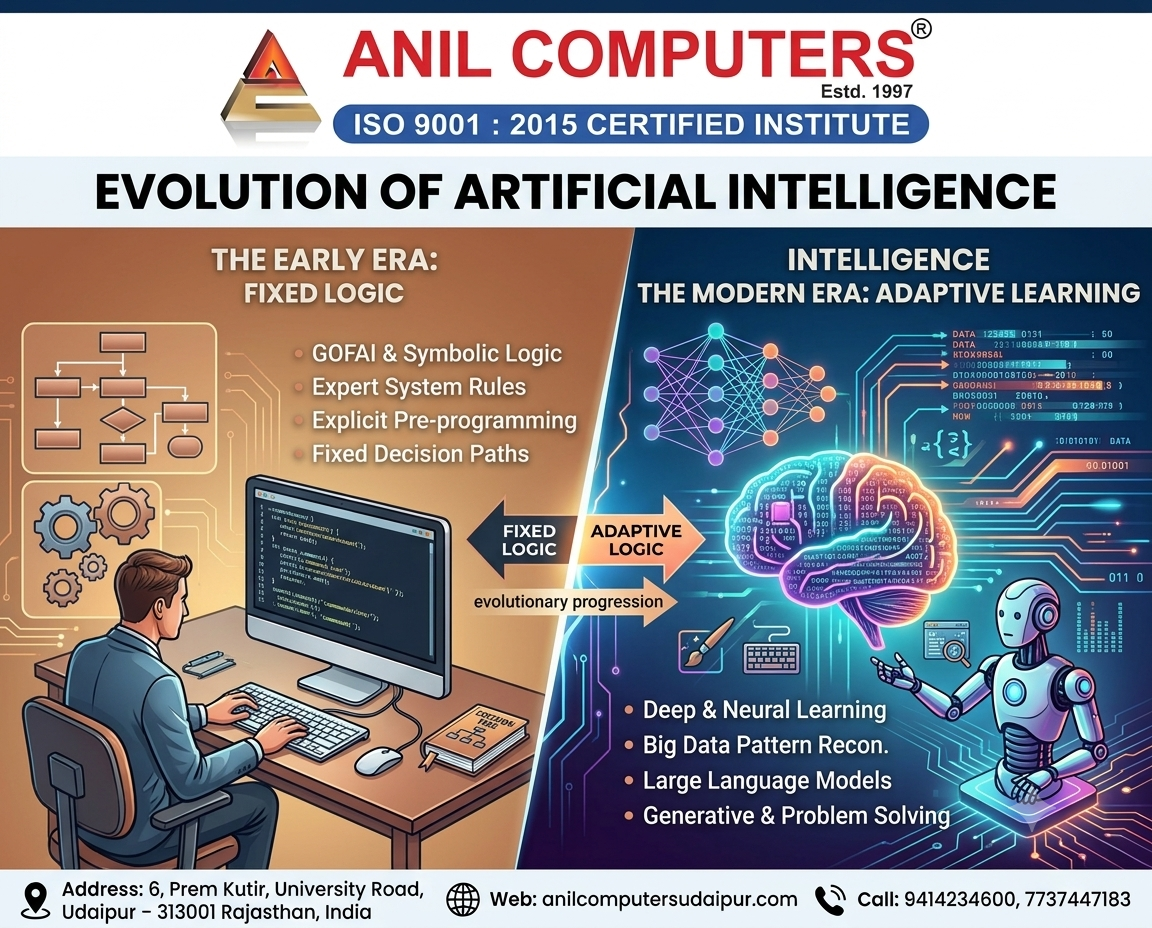 Evolution of Artificial Intelligence (RSCIT AI)